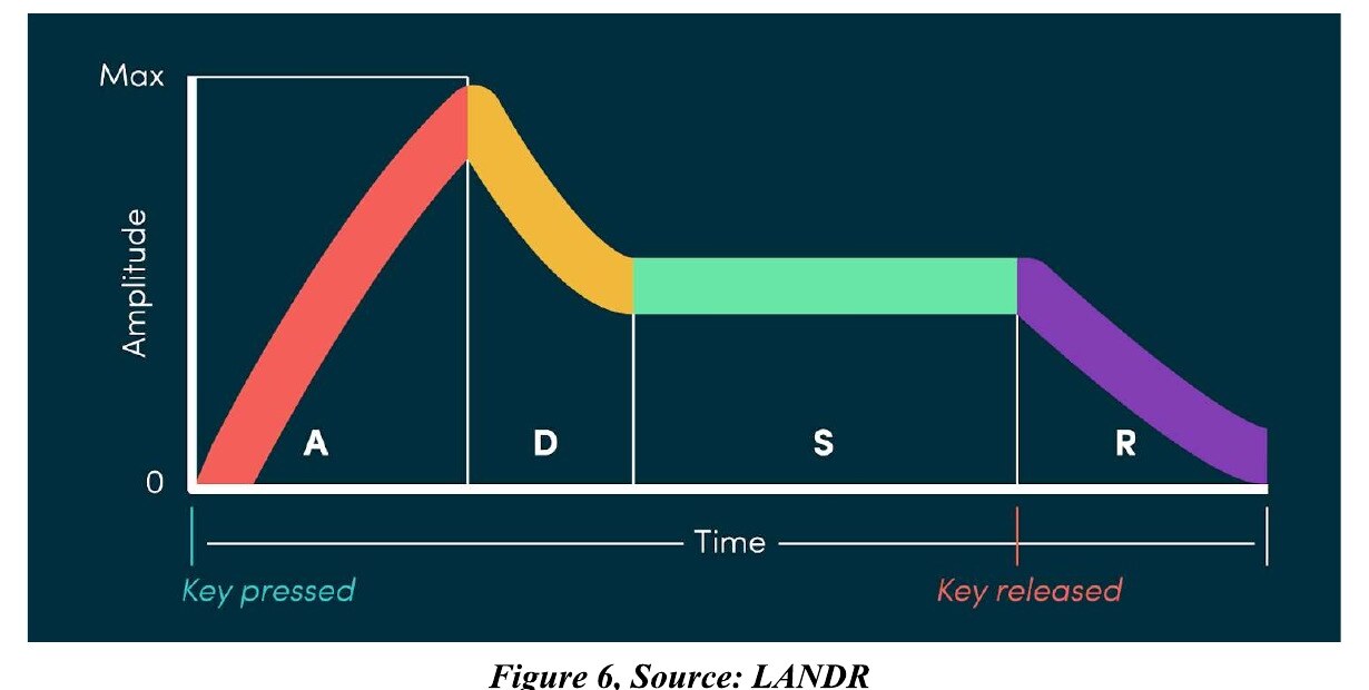 Attack, decay, sustain, release envelope shape