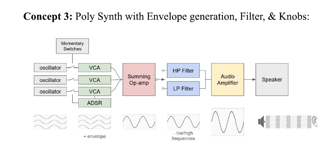 System block diagram showing oscillators, VCAs, ADSR, summing op-amp, HP/LP filter, audio amplifier, and speaker